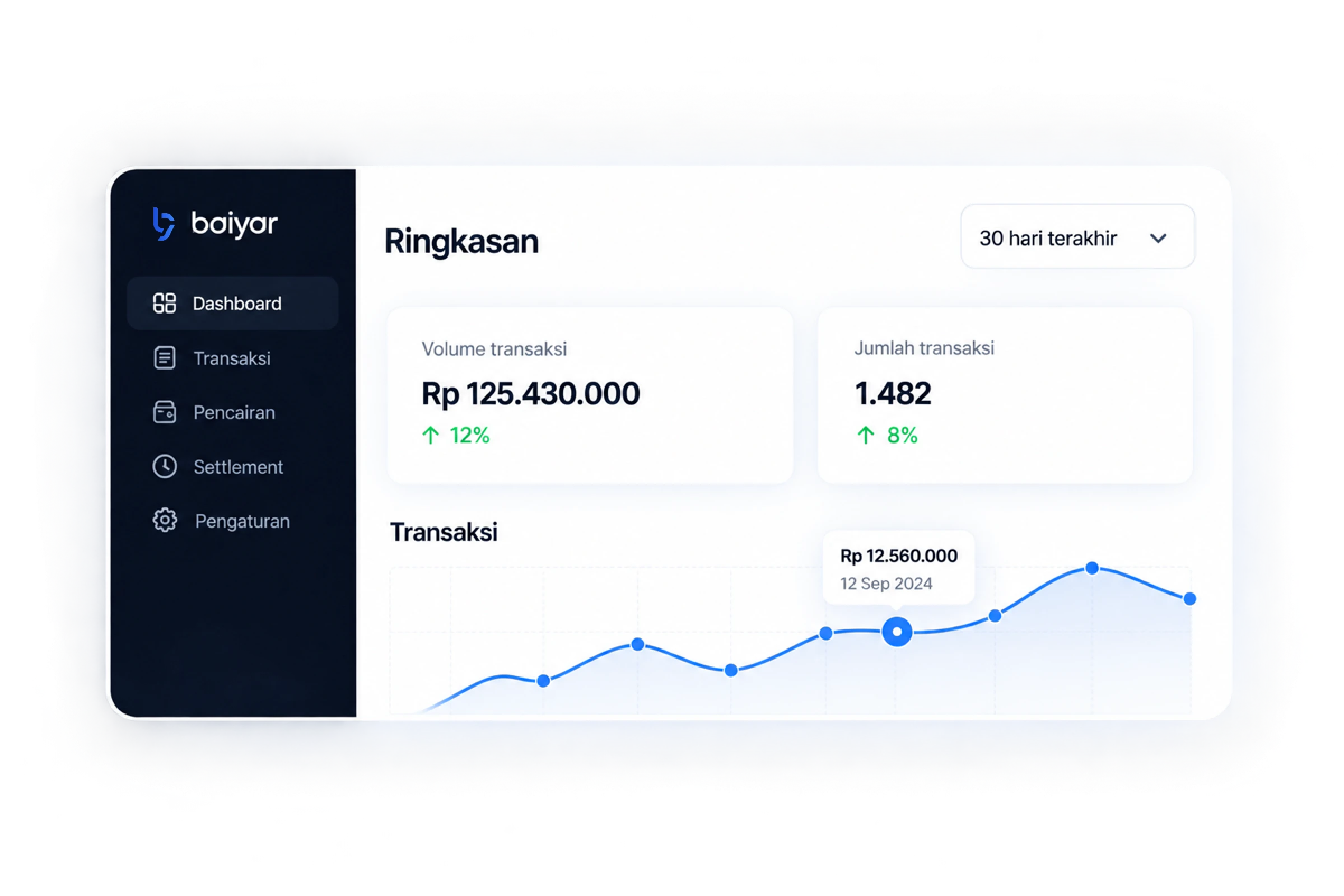 Dashboard Baiyar menampilkan ringkasan volume transaksi, jumlah transaksi, dan tren transaksi