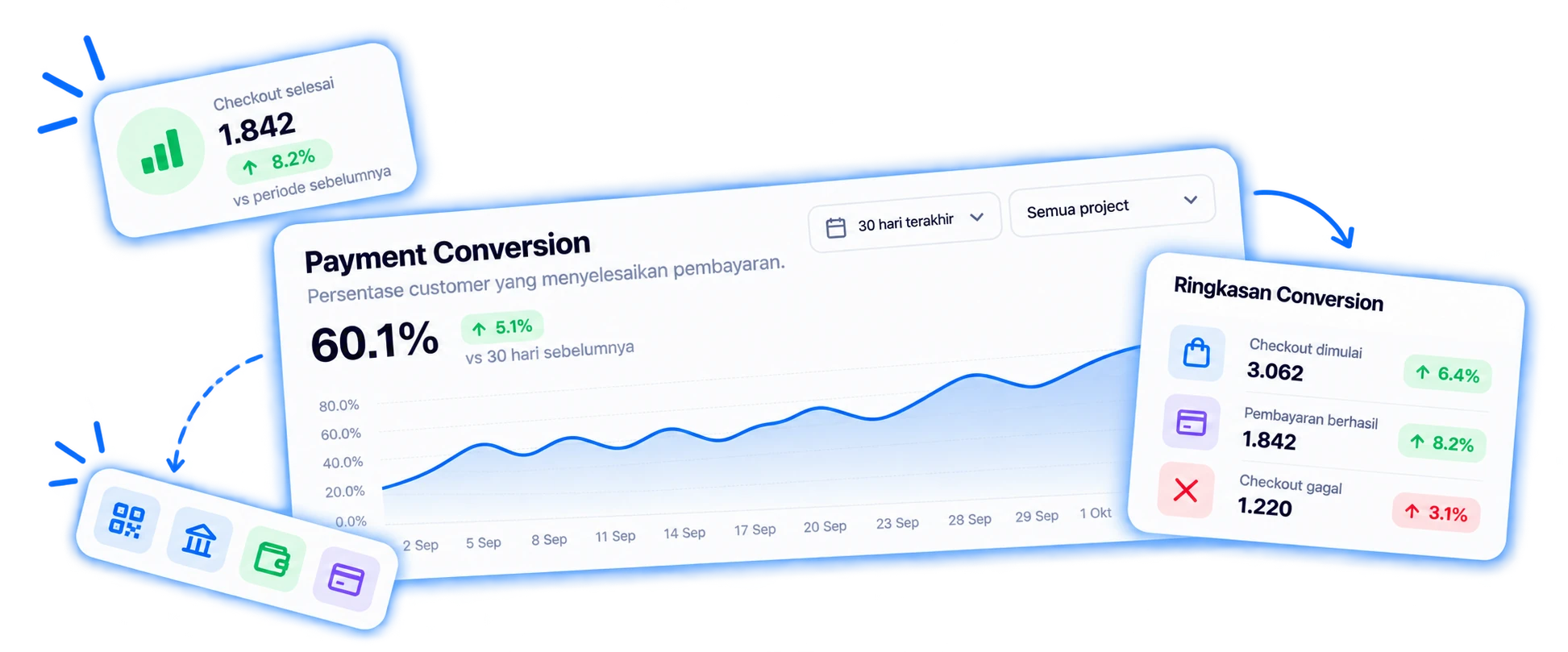 Kartu Checkout Selesai, grafik Payment Conversion, panel metode pembayaran, dan ringkasan conversion yang menampilkan checkout dimulai, pembayaran berhasil, dan checkout gagal
