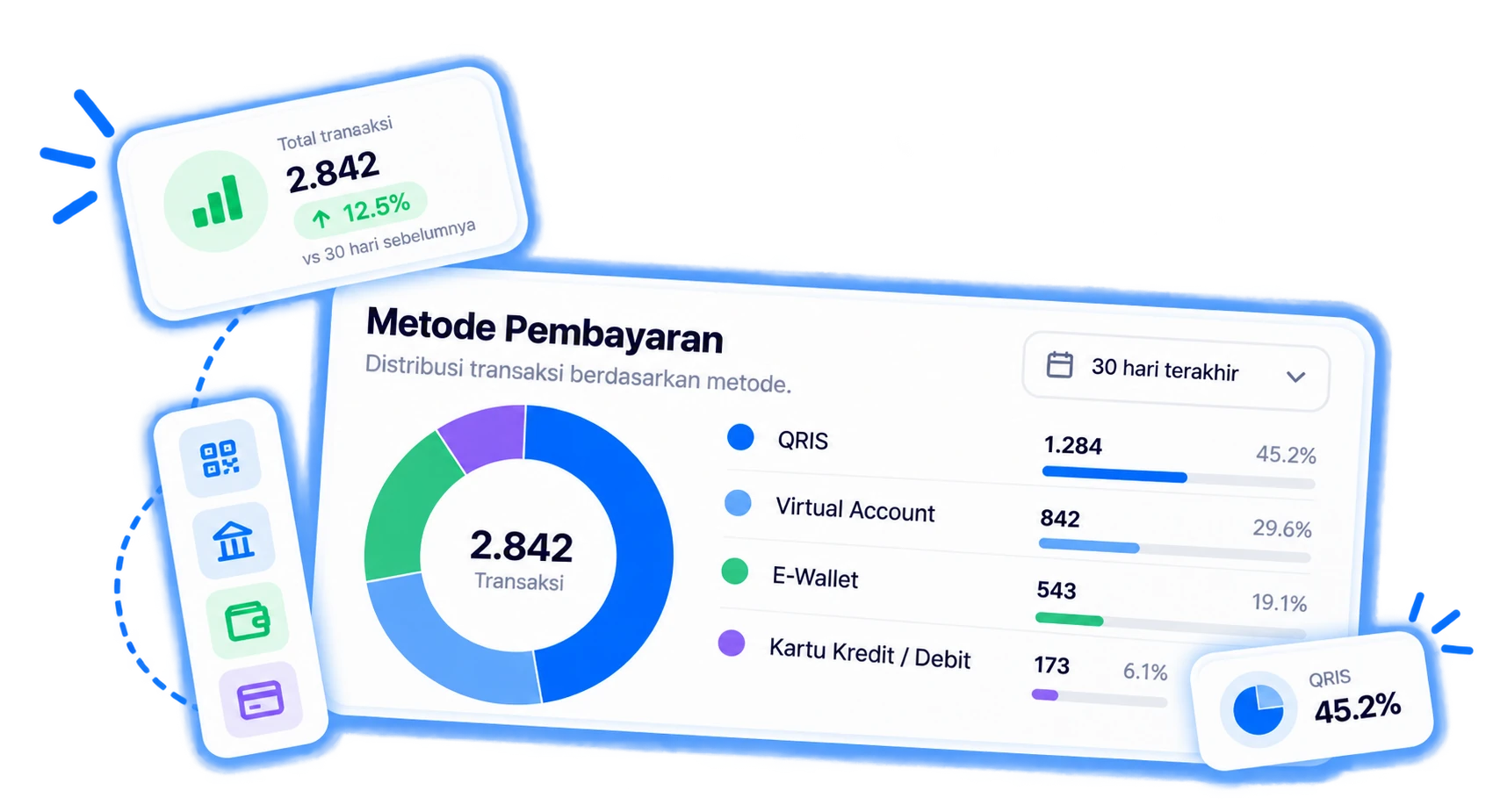 Kartu Total Transaksi, panel ikon metode pembayaran, dan kartu Metode Pembayaran dengan donut chart distribusi QRIS, Virtual Account, E-Wallet, dan Kartu Kredit/Debit