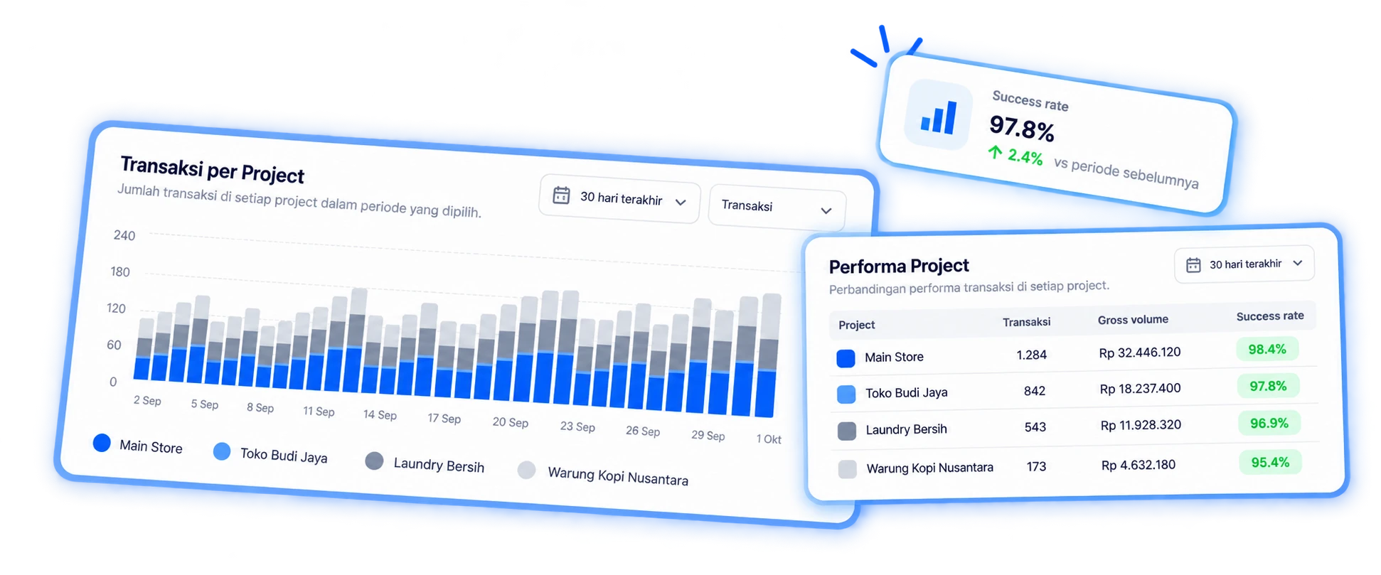 Kartu Success Rate, grafik Transaksi per Project, dan tabel Performa Project yang membandingkan jumlah transaksi, volume, dan success rate