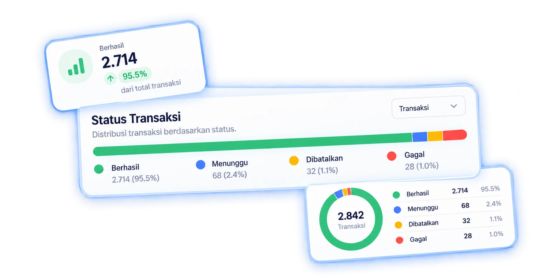 Kartu transaksi berhasil, kartu Status Transaksi, dan donut chart yang menampilkan distribusi transaksi berhasil, menunggu, dibatalkan, dan gagal